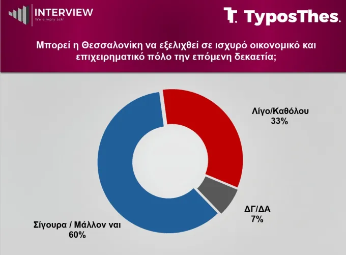 Δημοσκόπηση Interview για TyposThes
