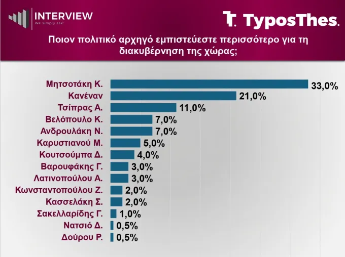 Δημοσκόπηση Interview για TyposThes