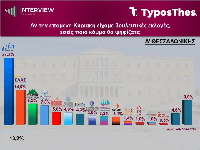 Δημοσκόπηση Interview για TyposThes