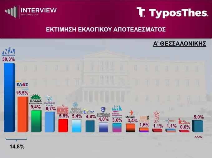 Δημοσκόπηση Interview για TyposThes