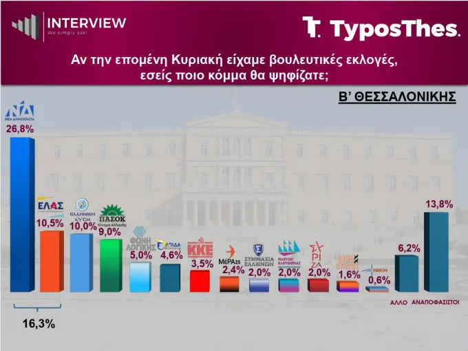 Δημοσκόπηση Interview για TyposThes