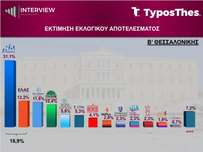Δημοσκόπηση Interview για TyposThes
