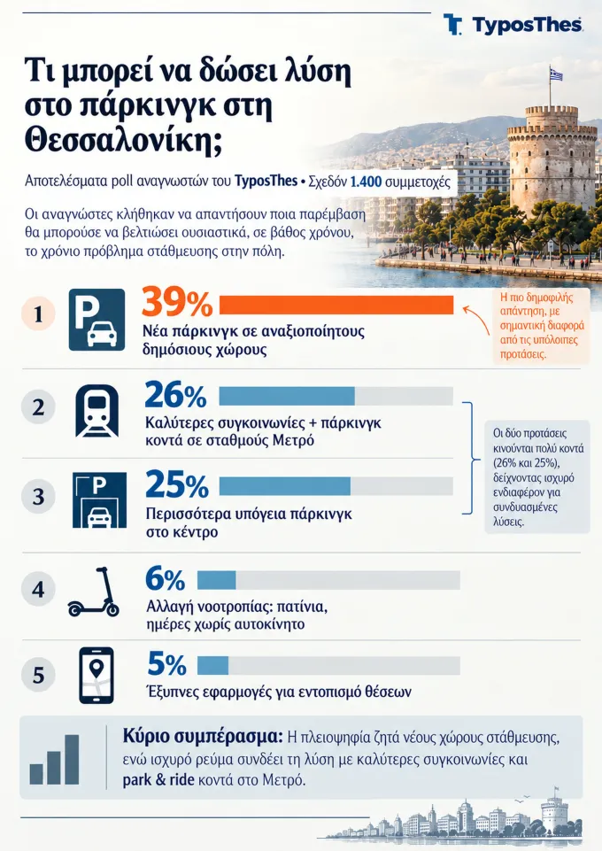 Poll για το πάρκινγκ στη Θεσσαλονίκη