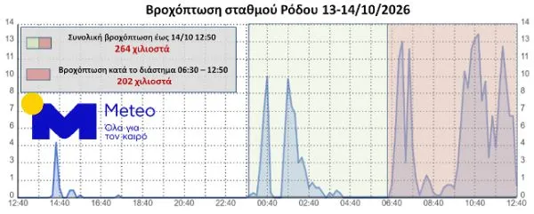 rodos vroxi