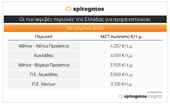 Πίνακας τιμών ακινήτων
