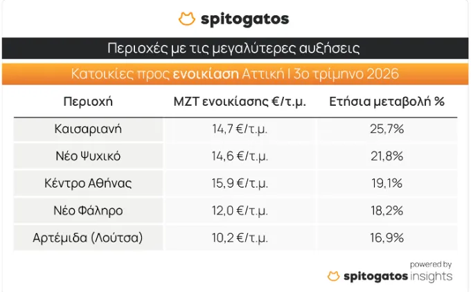 Πίνακας τιμών ακινήτων