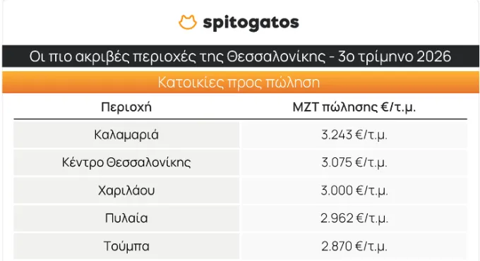 Πίνακας τιμών ακινήτων