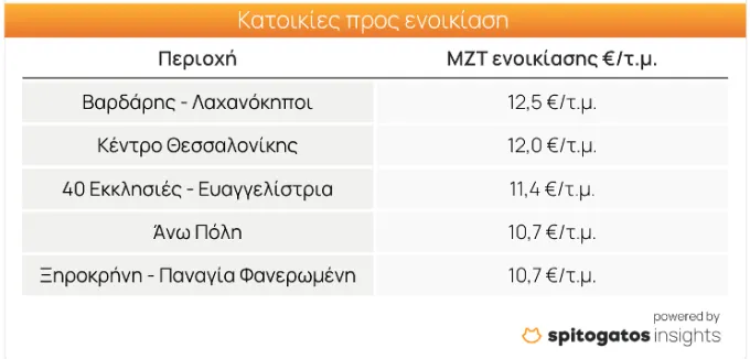 Πίνακας τιμών ακινήτων