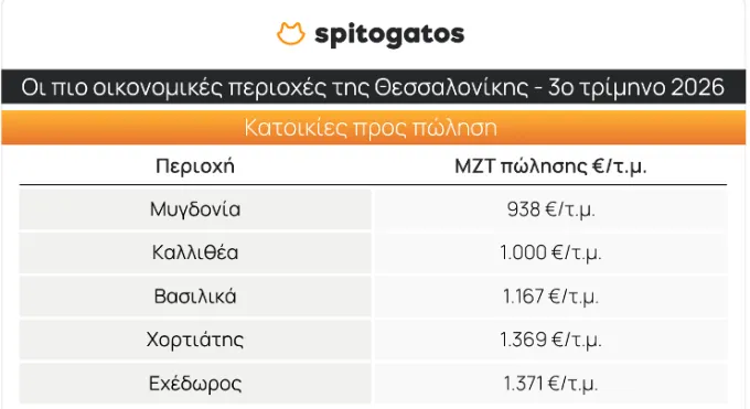 Πίνακας τιμών ακινήτων