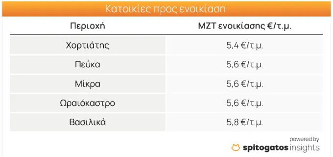 Πίνακας τιμών ακινήτων