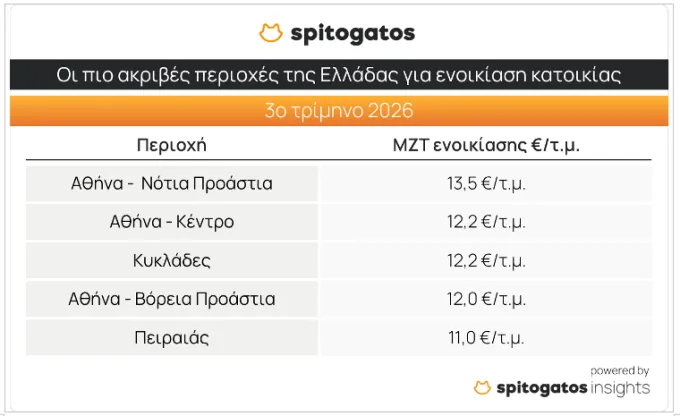 Πίνακας τιμών ακινήτων