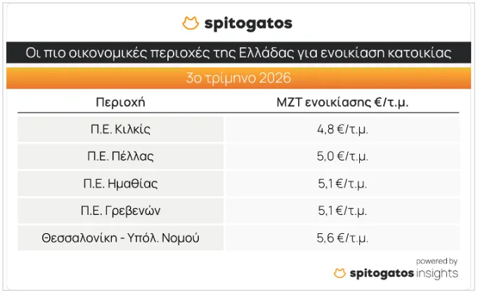 Πίνακας τιμών ακινήτων