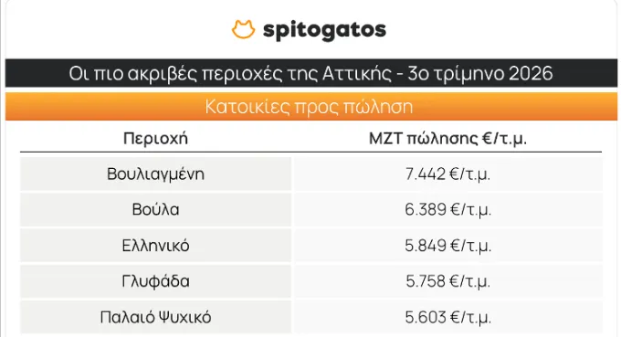 Πίνακας τιμών ακινήτων