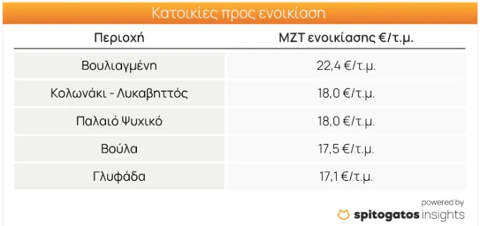 Πίνακας τιμών ακινήτων