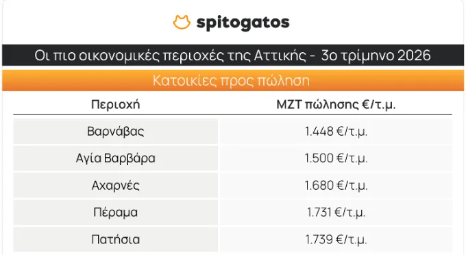 Πίνακας τιμών ακινήτων