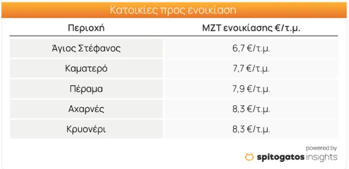 Πίνακας τιμών ακινήτων