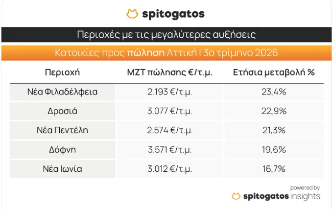 Πίνακας τιμών ακινήτων