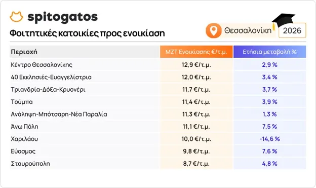 Τιμές για ενοίκιο στη Θεσσαλονίκη