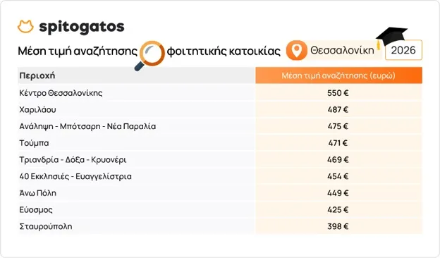 Τιμές για ενοίκιο στη Θεσσαλονίκη