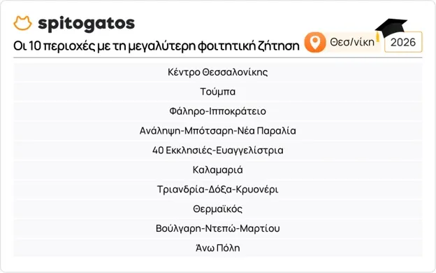 Τιμές για ενοίκιο στη Θεσσαλονίκη
