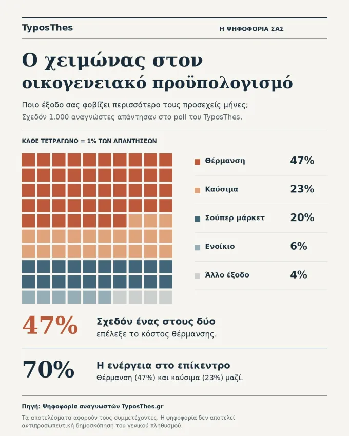 Poll για ακρίβεια