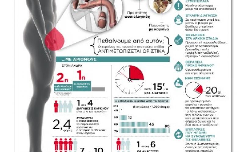 Ραντεβού μετά από καρκίνο του προστάτη