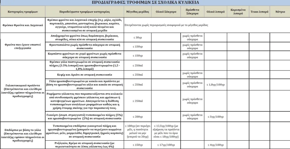 κυλικεία τρόφιμα