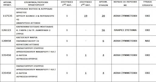 Οι νικητές των 2,1 εκατομμυρίων ευρώ 