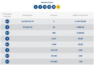 Οι τυχεροί αριθμοί.